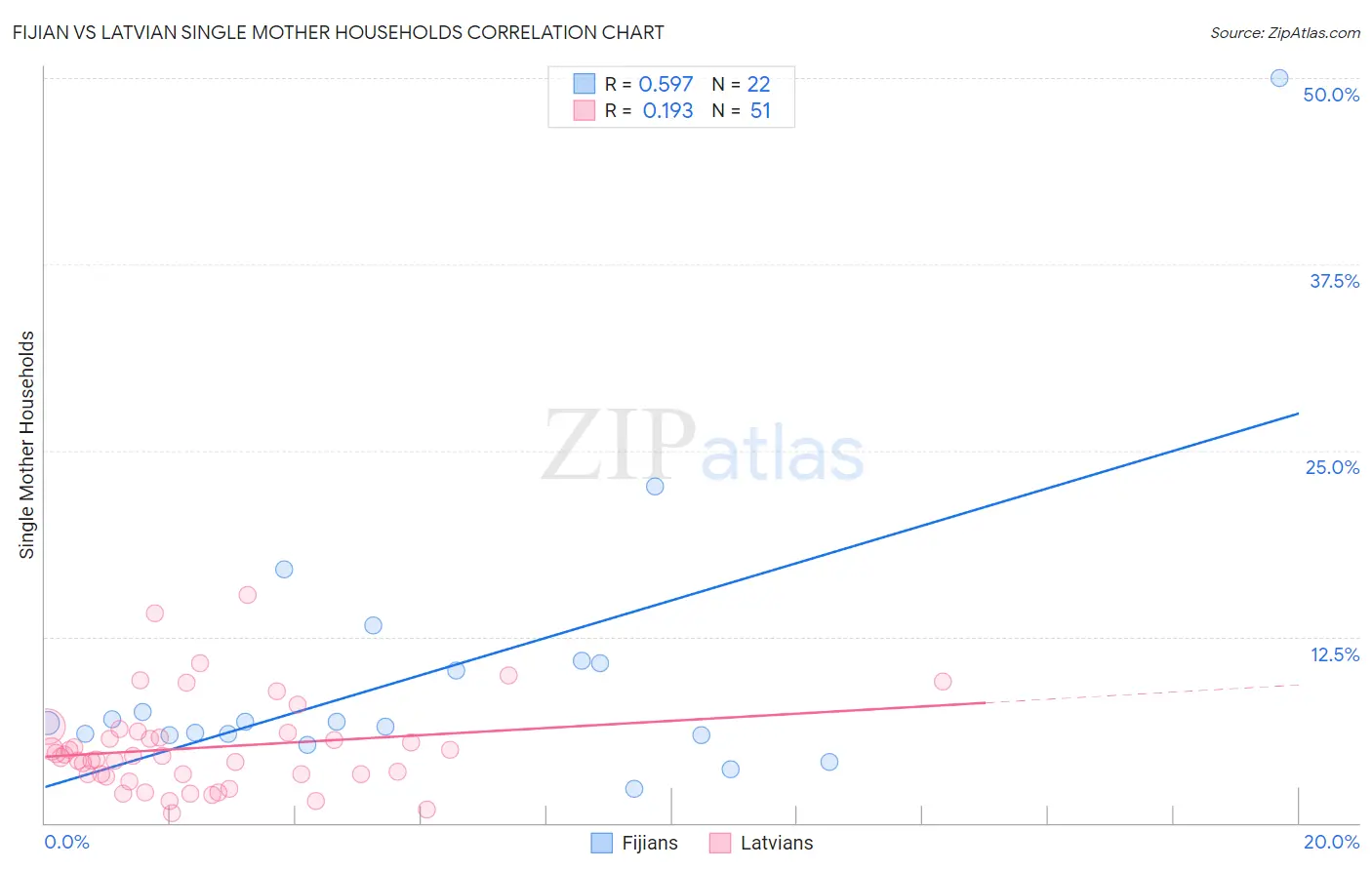 Fijian vs Latvian Single Mother Households