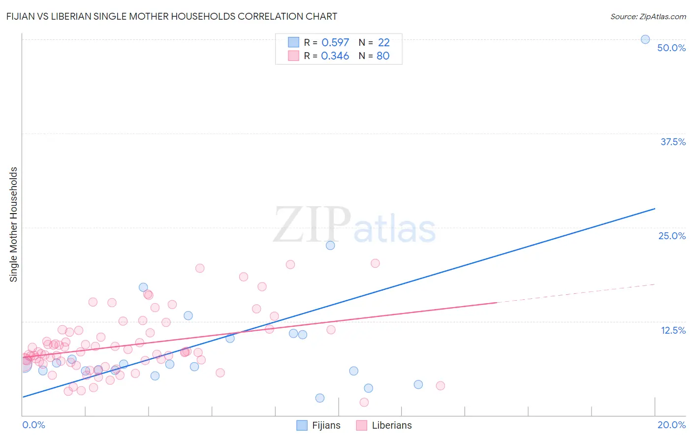 Fijian vs Liberian Single Mother Households