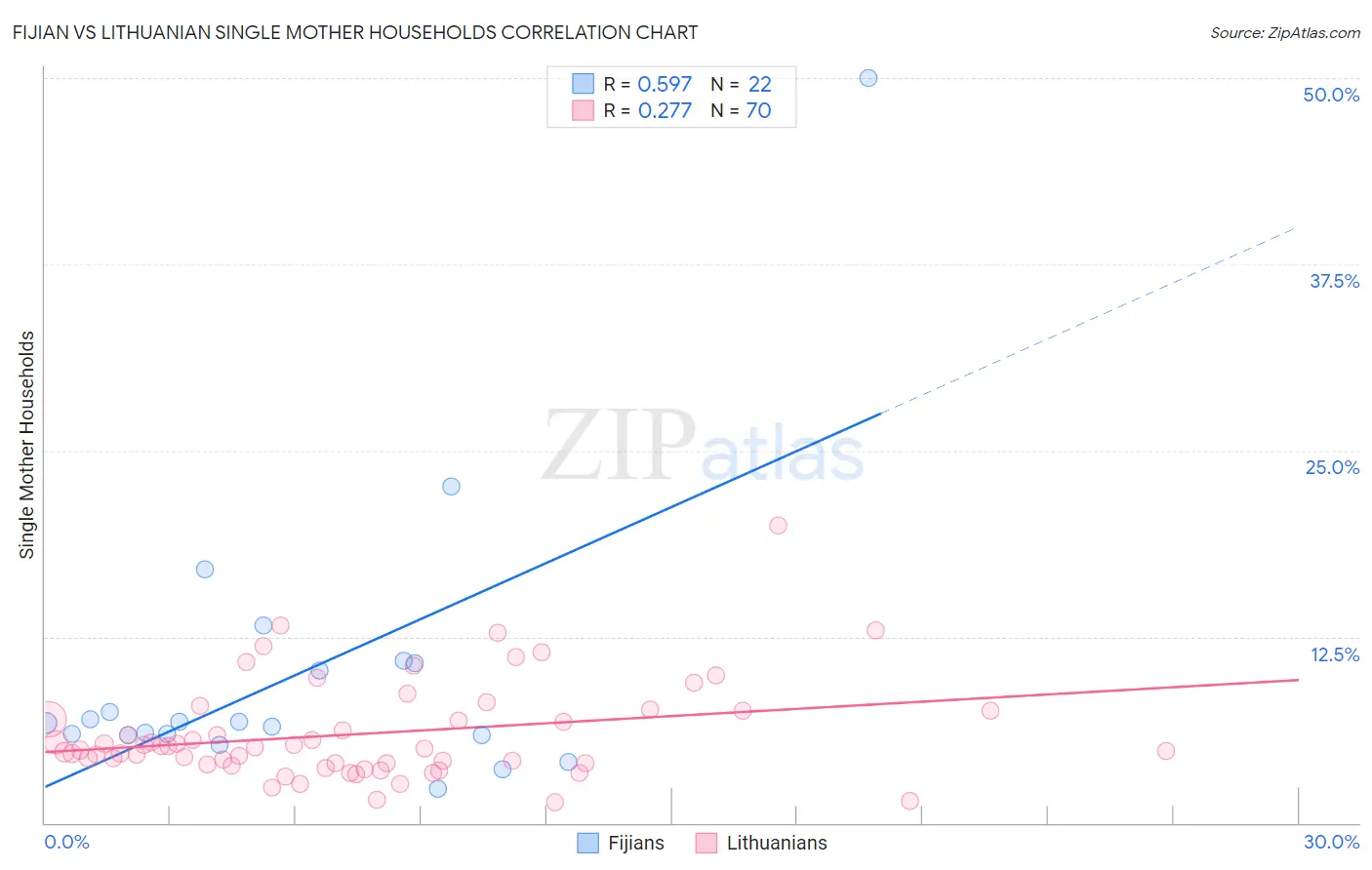Fijian vs Lithuanian Single Mother Households