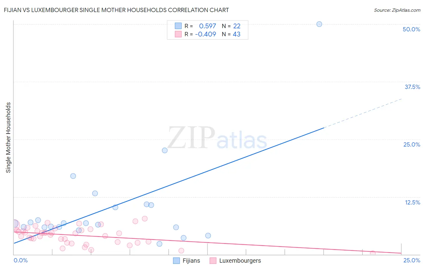 Fijian vs Luxembourger Single Mother Households