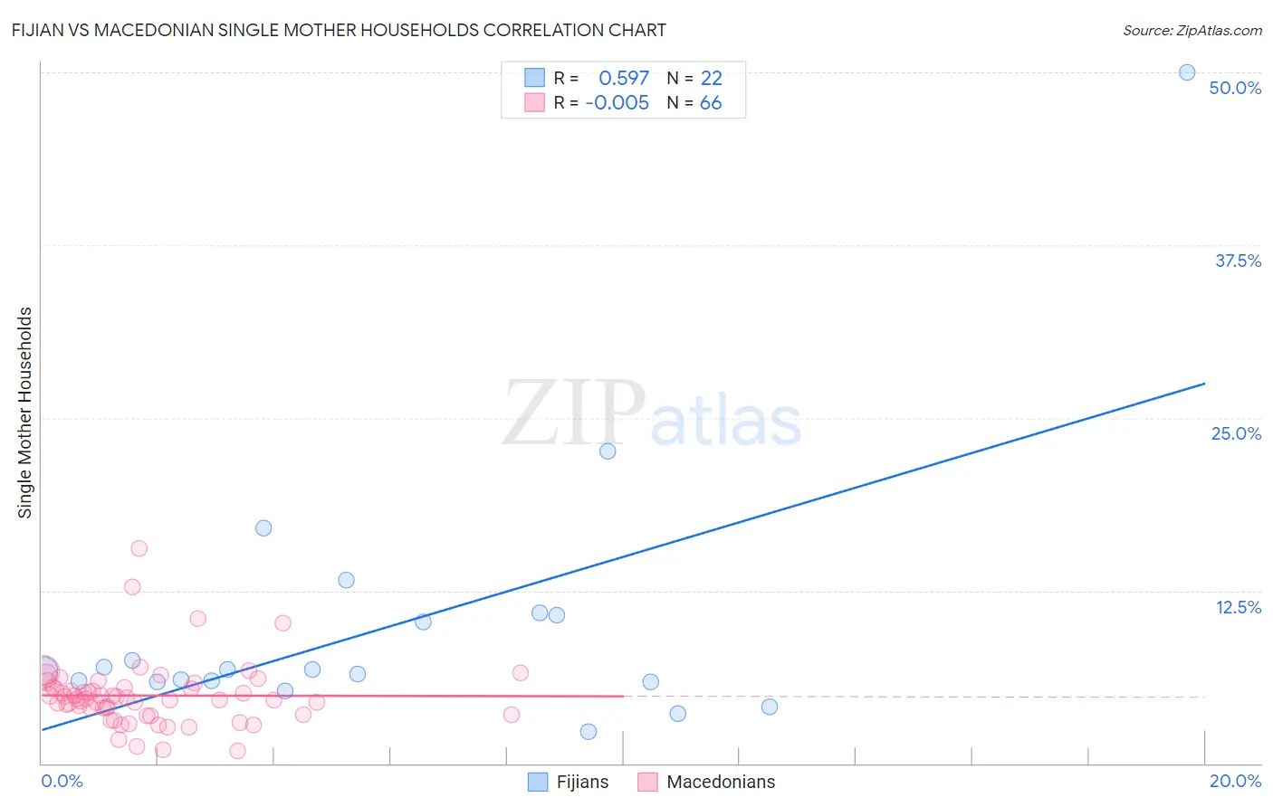 Fijian vs Macedonian Single Mother Households