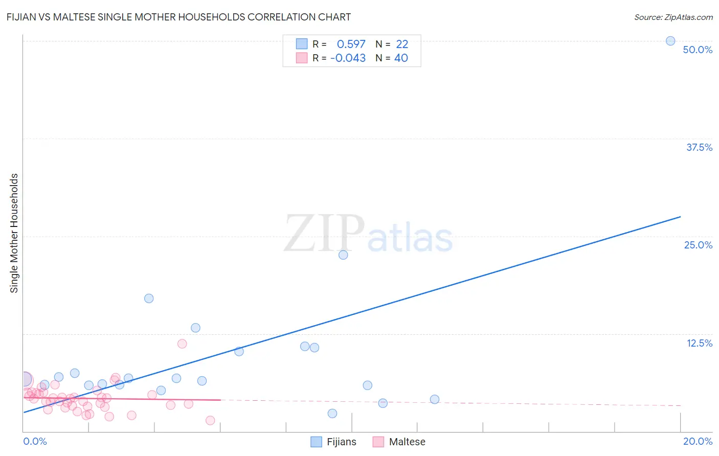 Fijian vs Maltese Single Mother Households