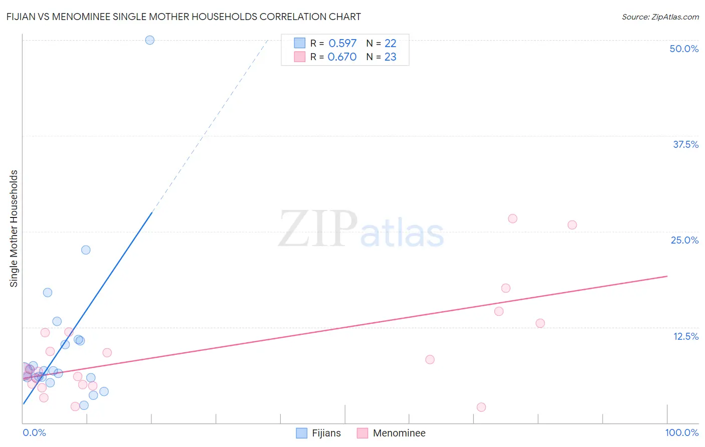 Fijian vs Menominee Single Mother Households