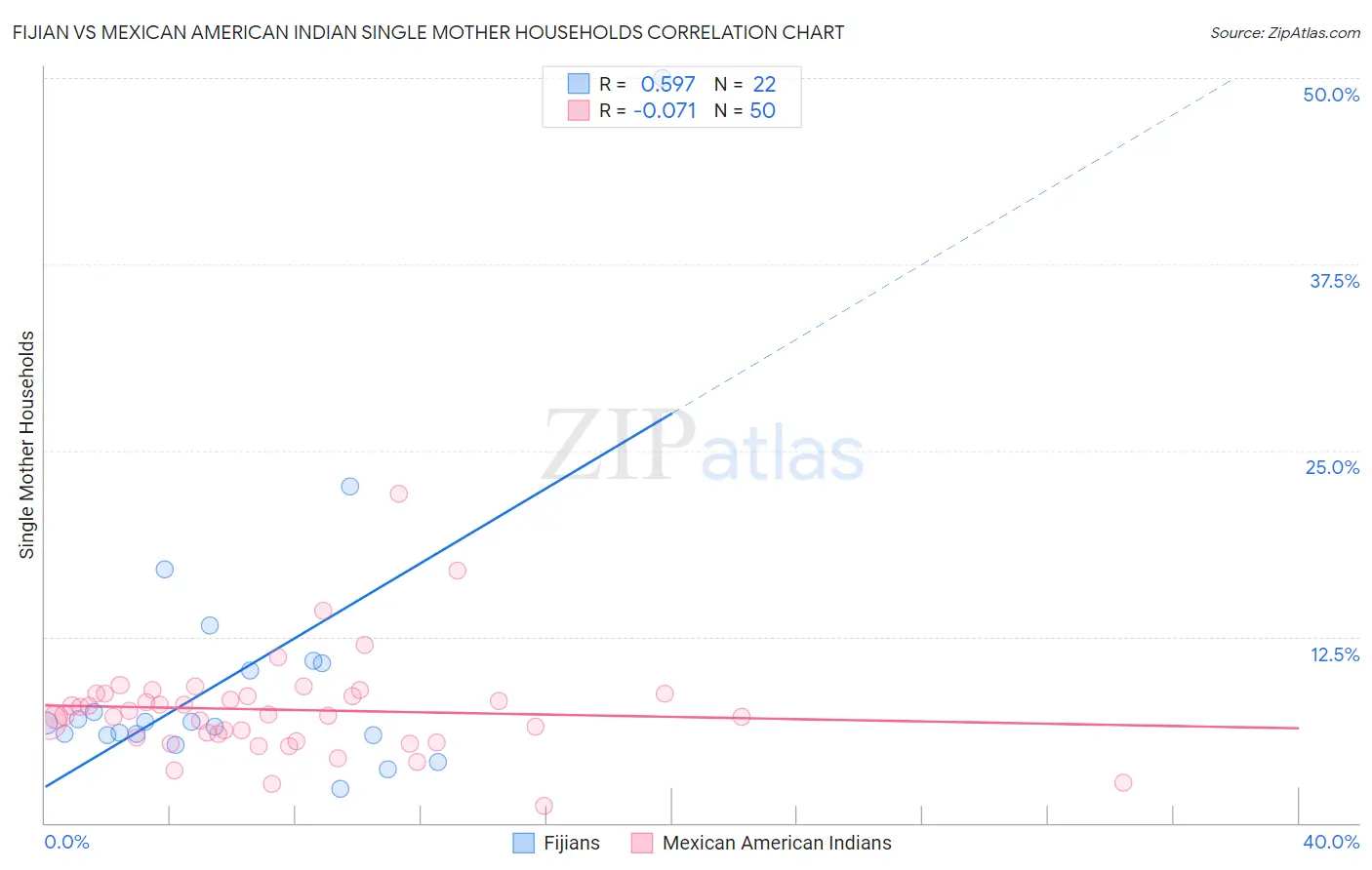 Fijian vs Mexican American Indian Single Mother Households