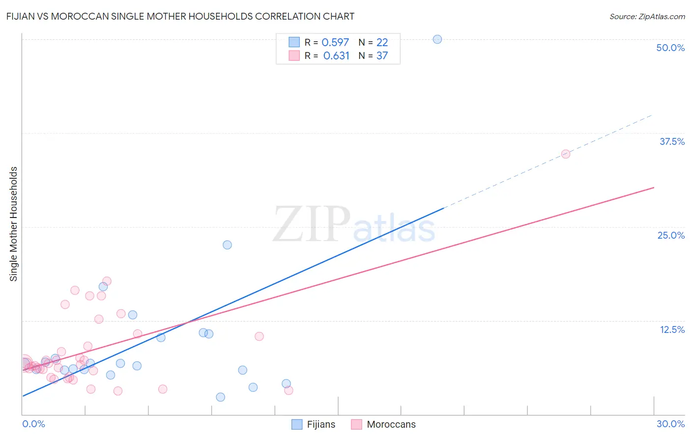 Fijian vs Moroccan Single Mother Households