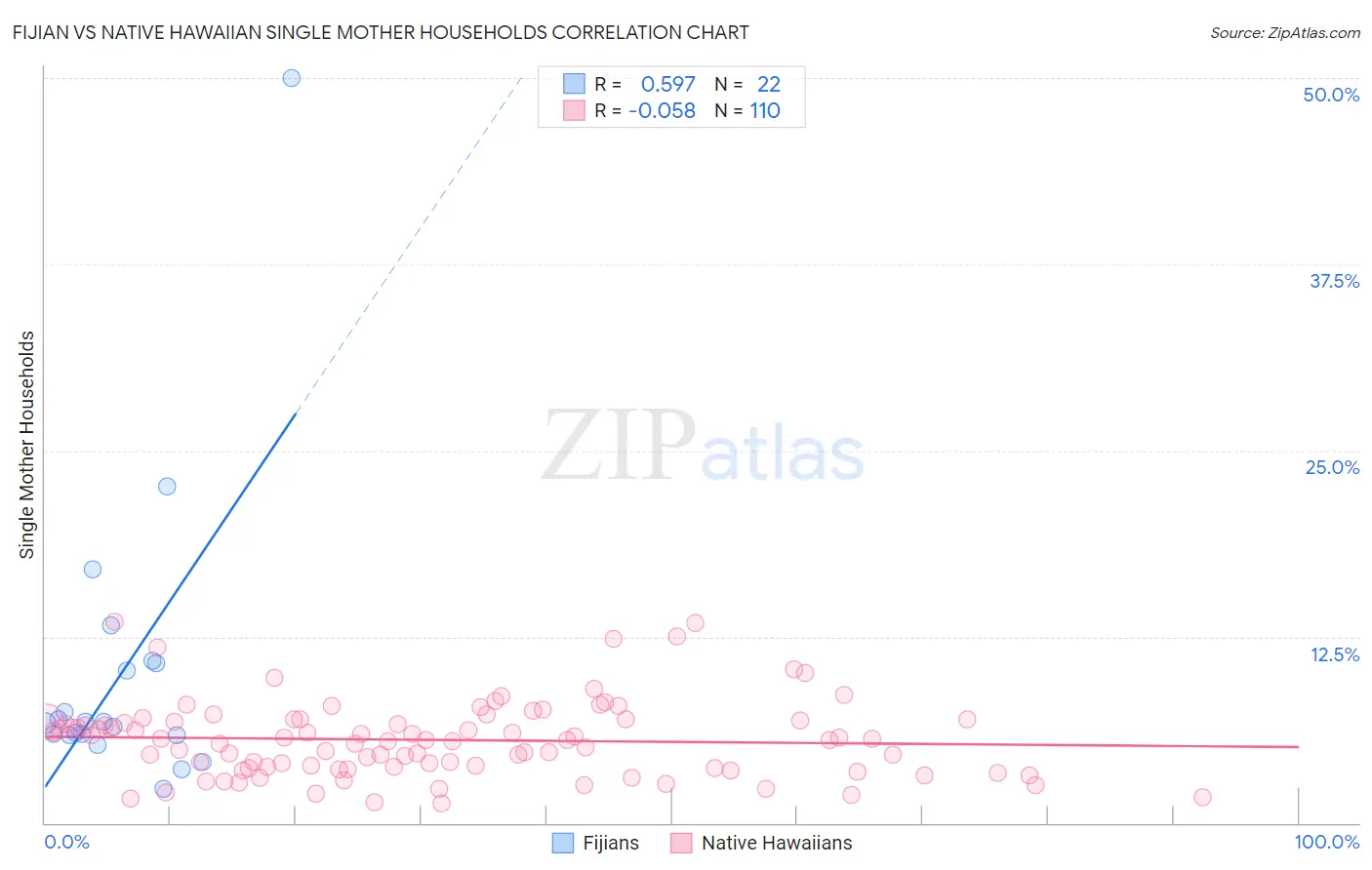 Fijian vs Native Hawaiian Single Mother Households
