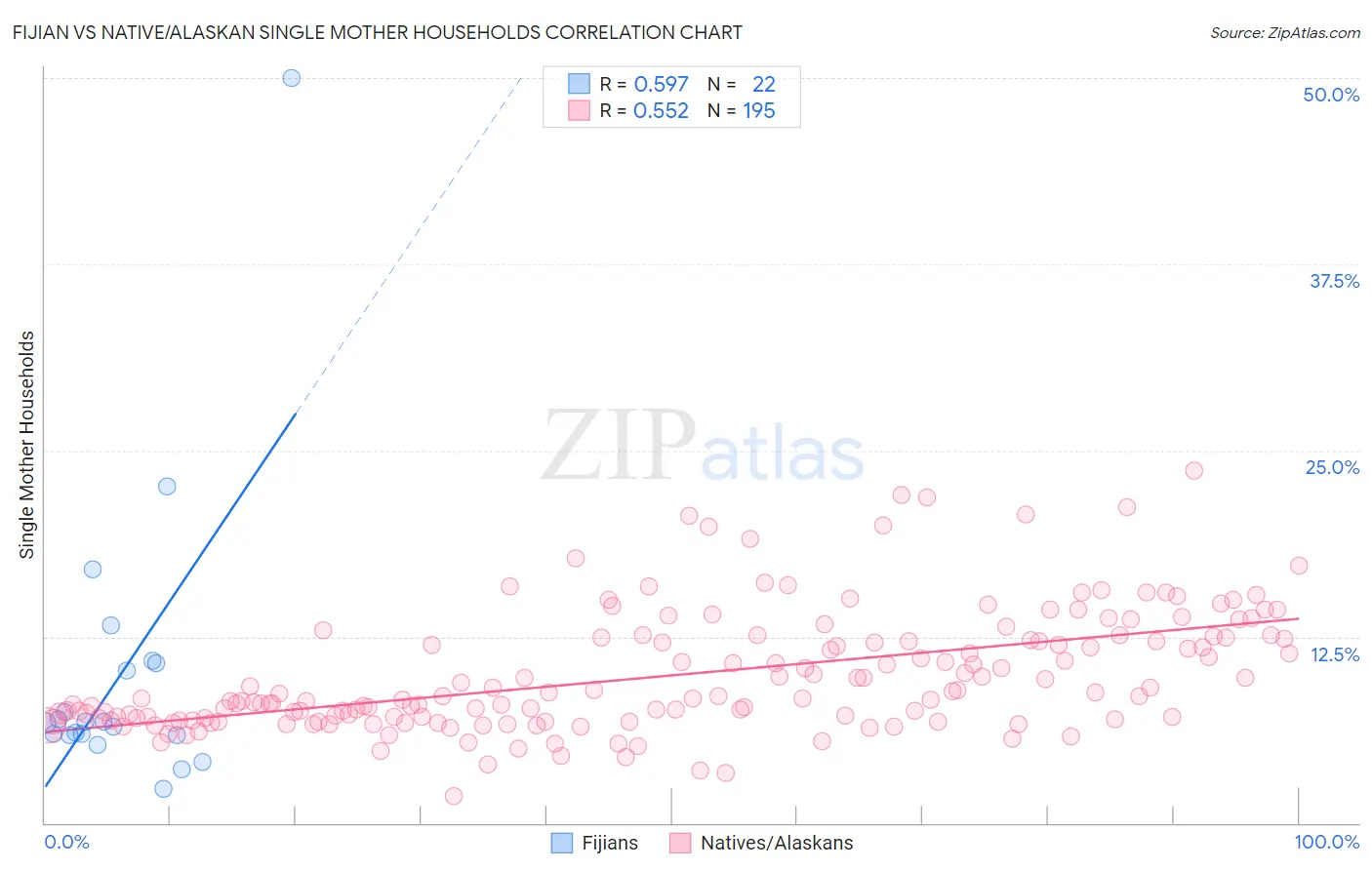 Fijian vs Native/Alaskan Single Mother Households