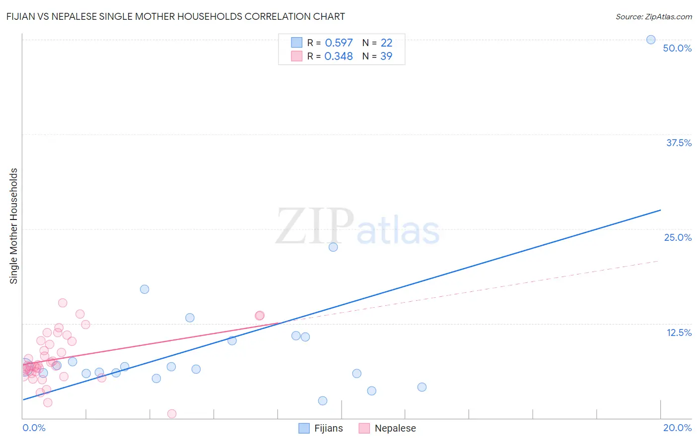 Fijian vs Nepalese Single Mother Households