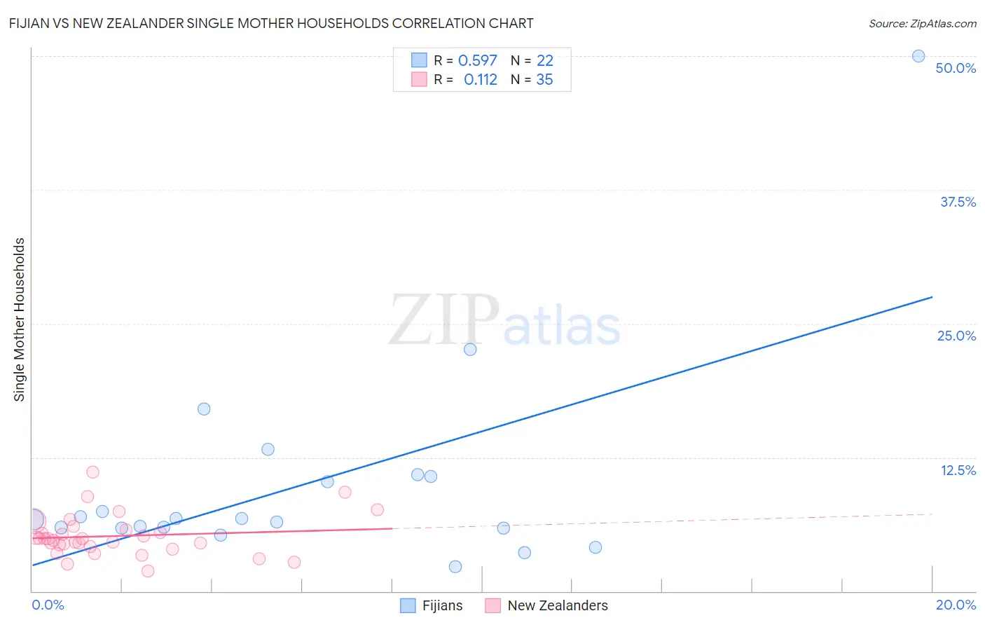 Fijian vs New Zealander Single Mother Households