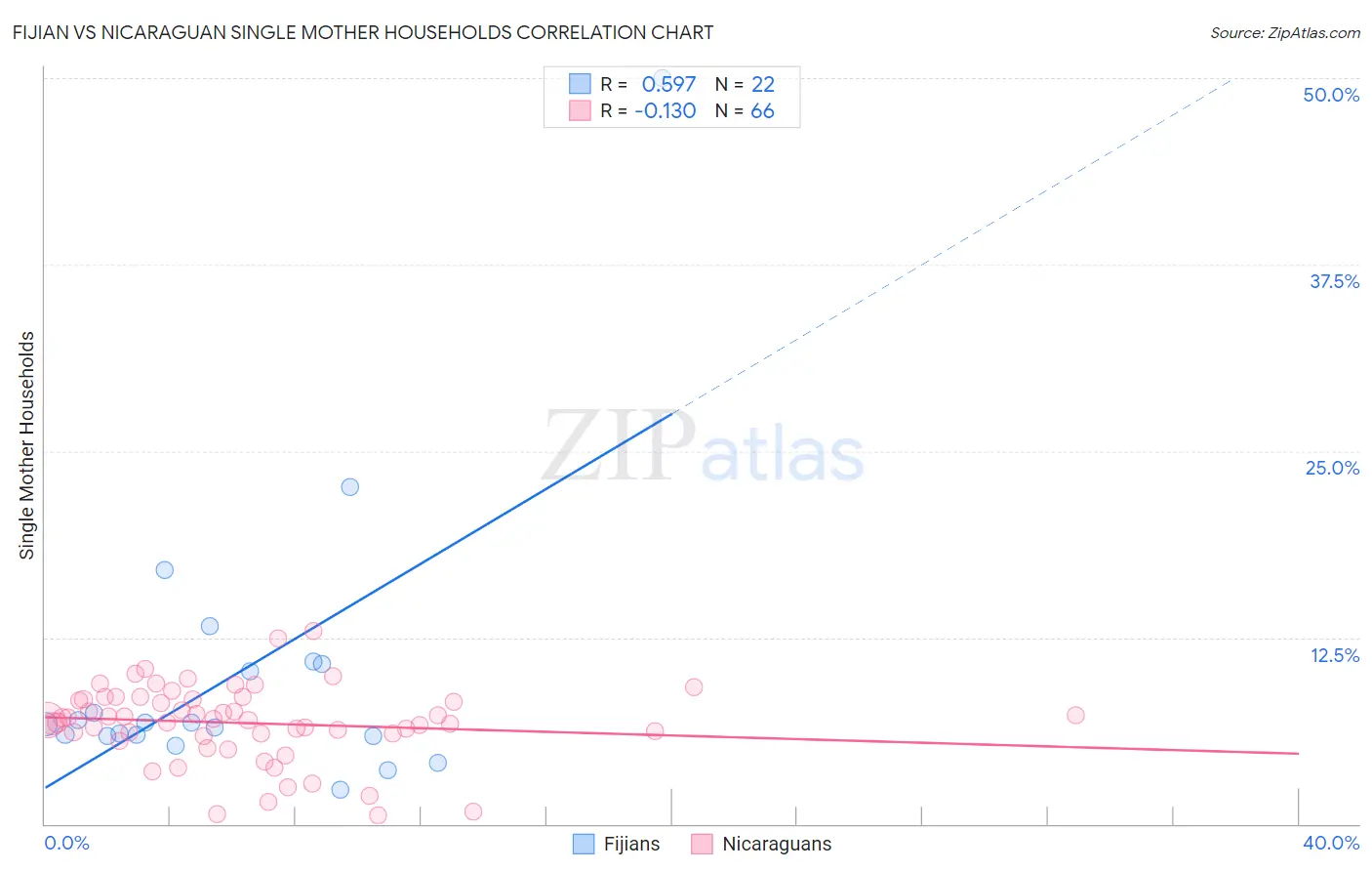 Fijian vs Nicaraguan Single Mother Households