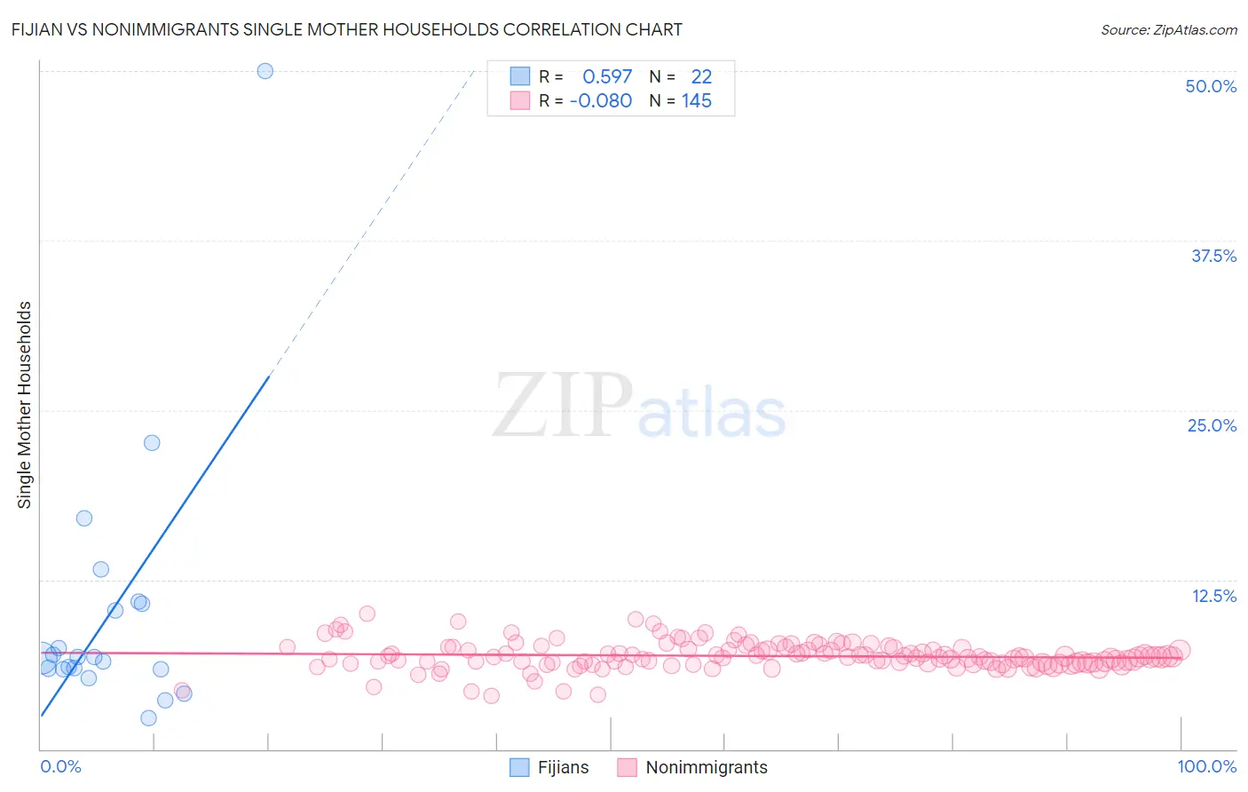Fijian vs Nonimmigrants Single Mother Households