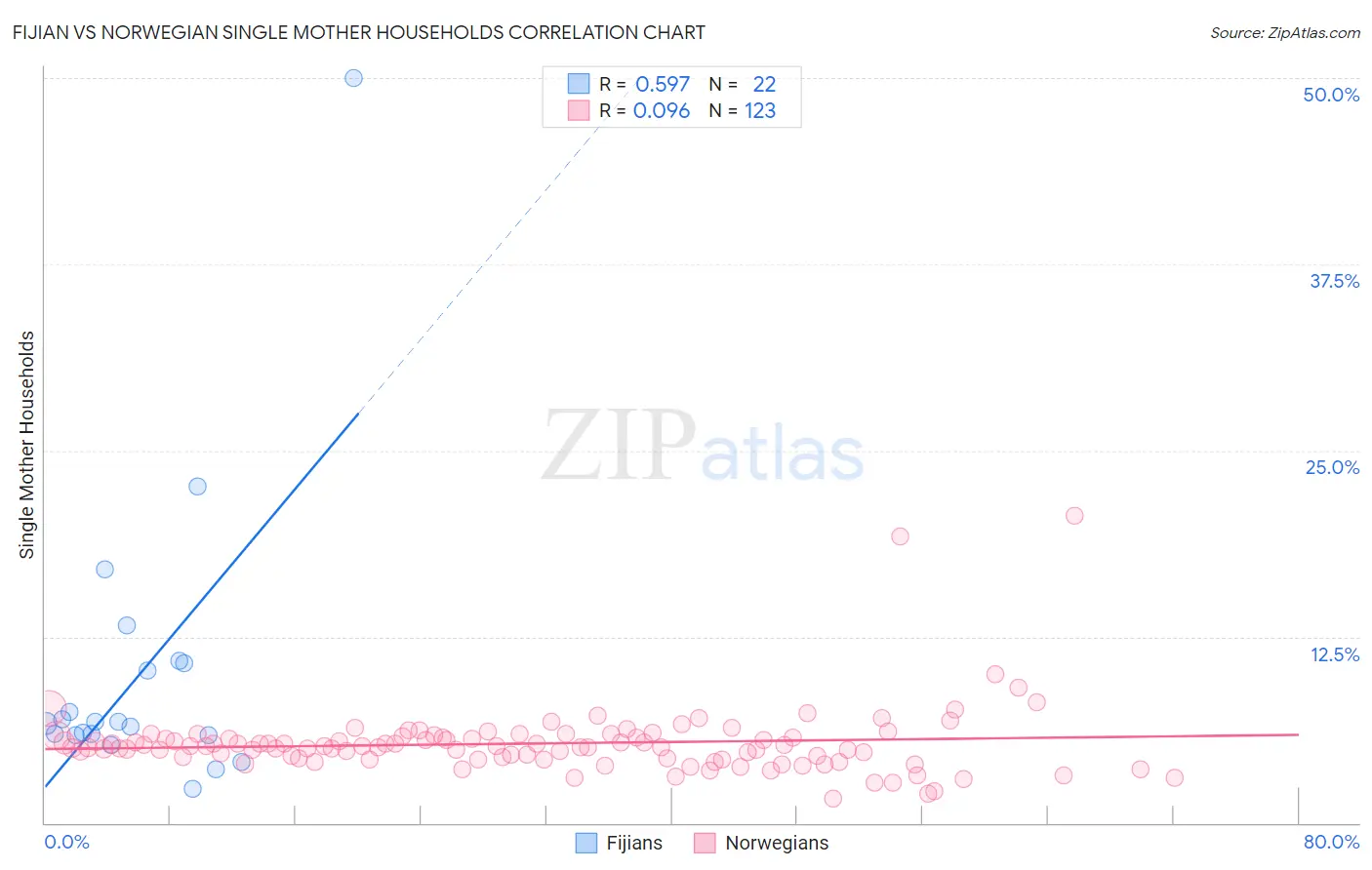 Fijian vs Norwegian Single Mother Households