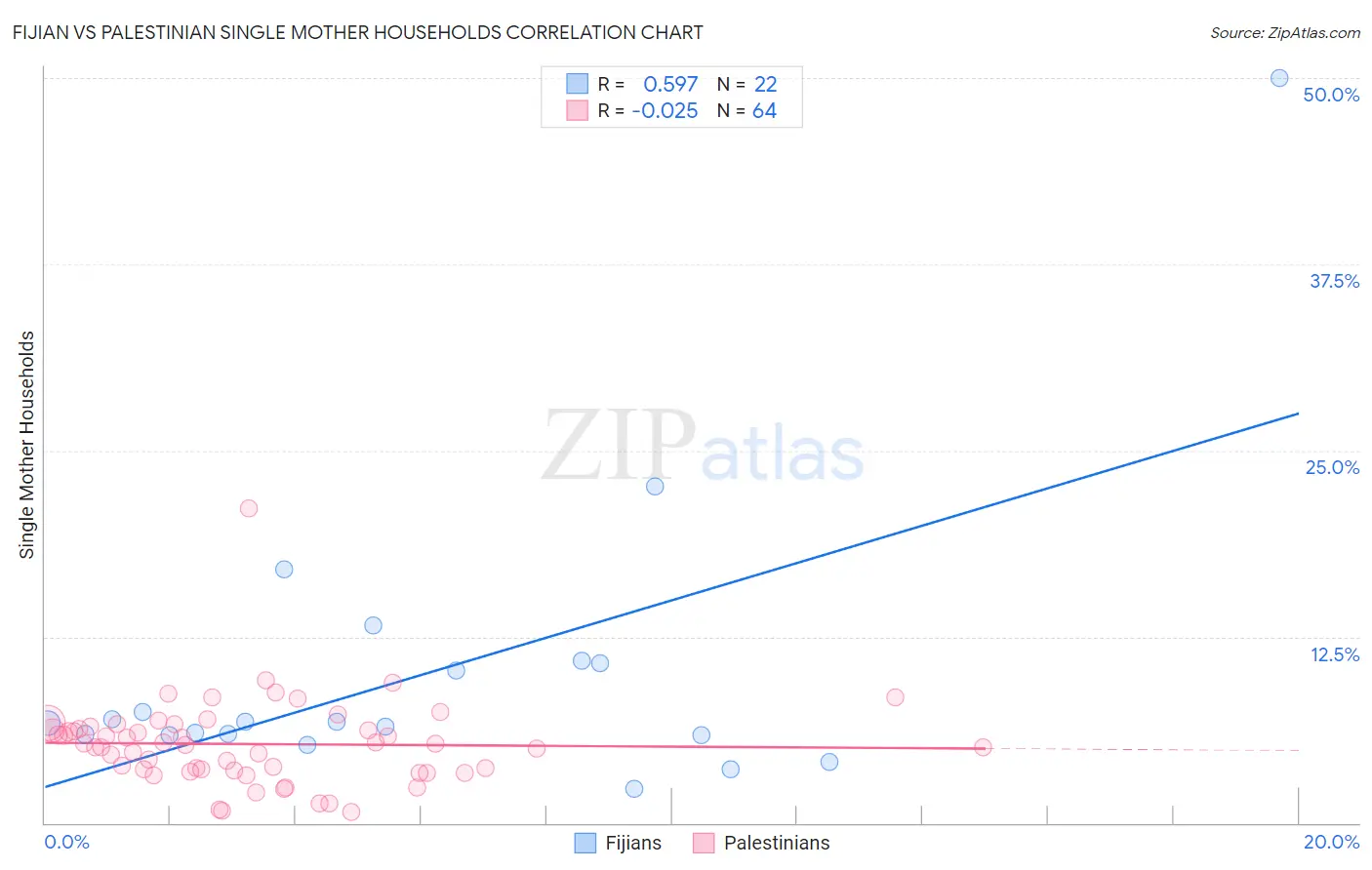 Fijian vs Palestinian Single Mother Households