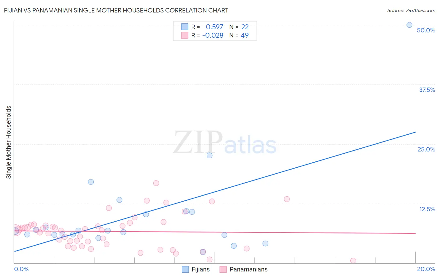 Fijian vs Panamanian Single Mother Households