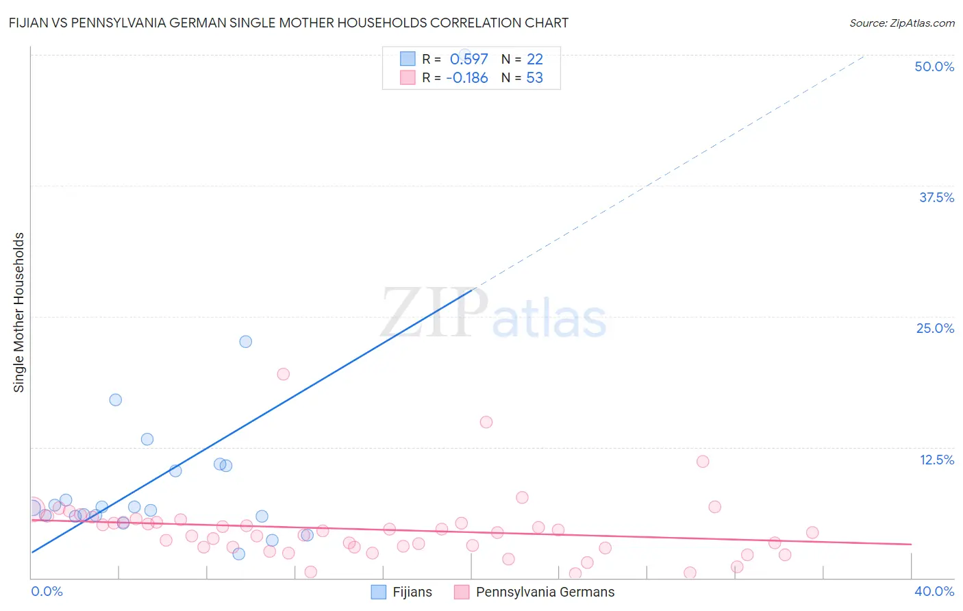 Fijian vs Pennsylvania German Single Mother Households