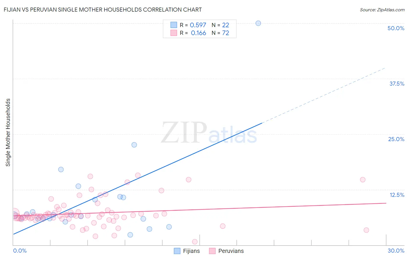 Fijian vs Peruvian Single Mother Households
