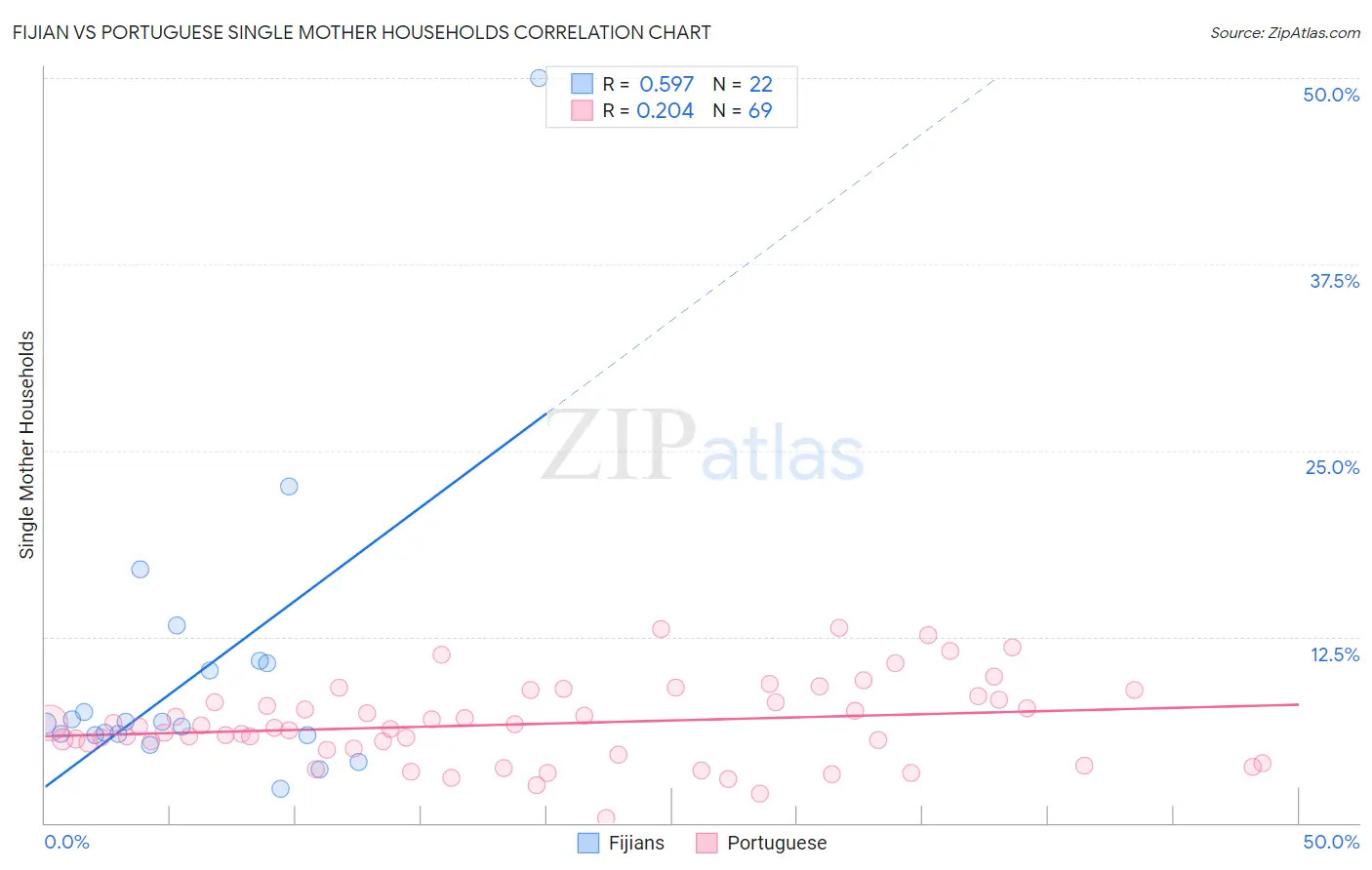 Fijian vs Portuguese Single Mother Households