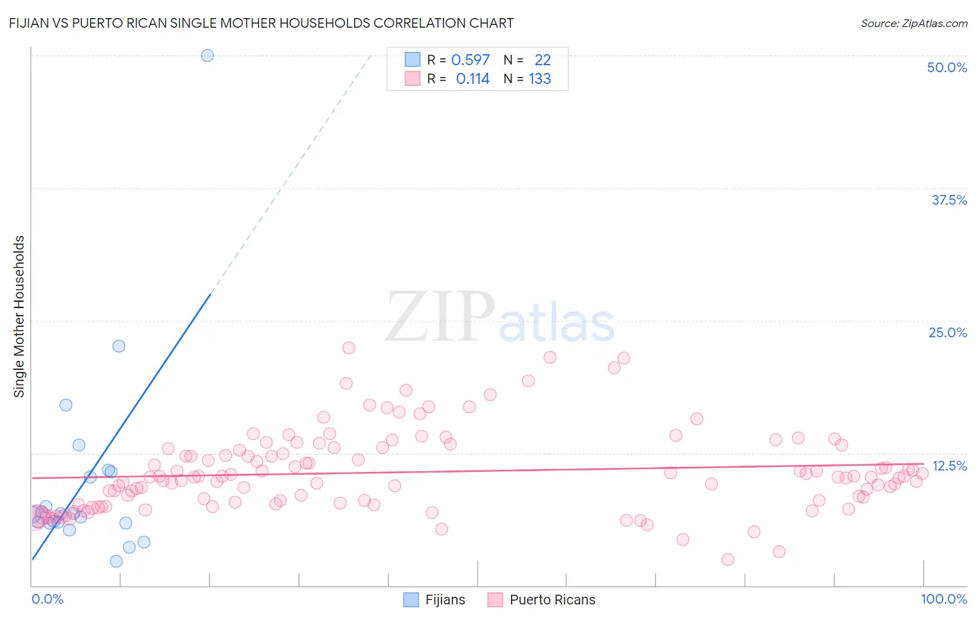Fijian vs Puerto Rican Single Mother Households