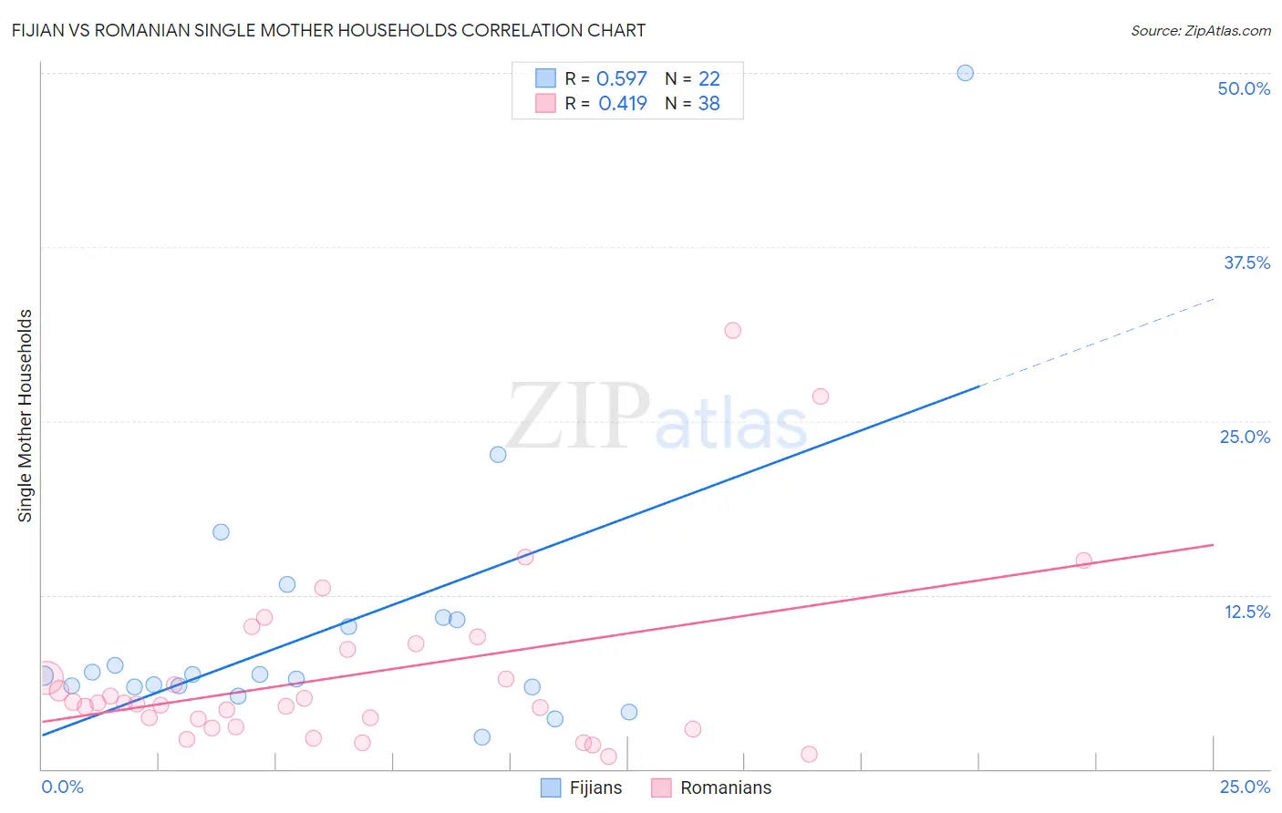 Fijian vs Romanian Single Mother Households