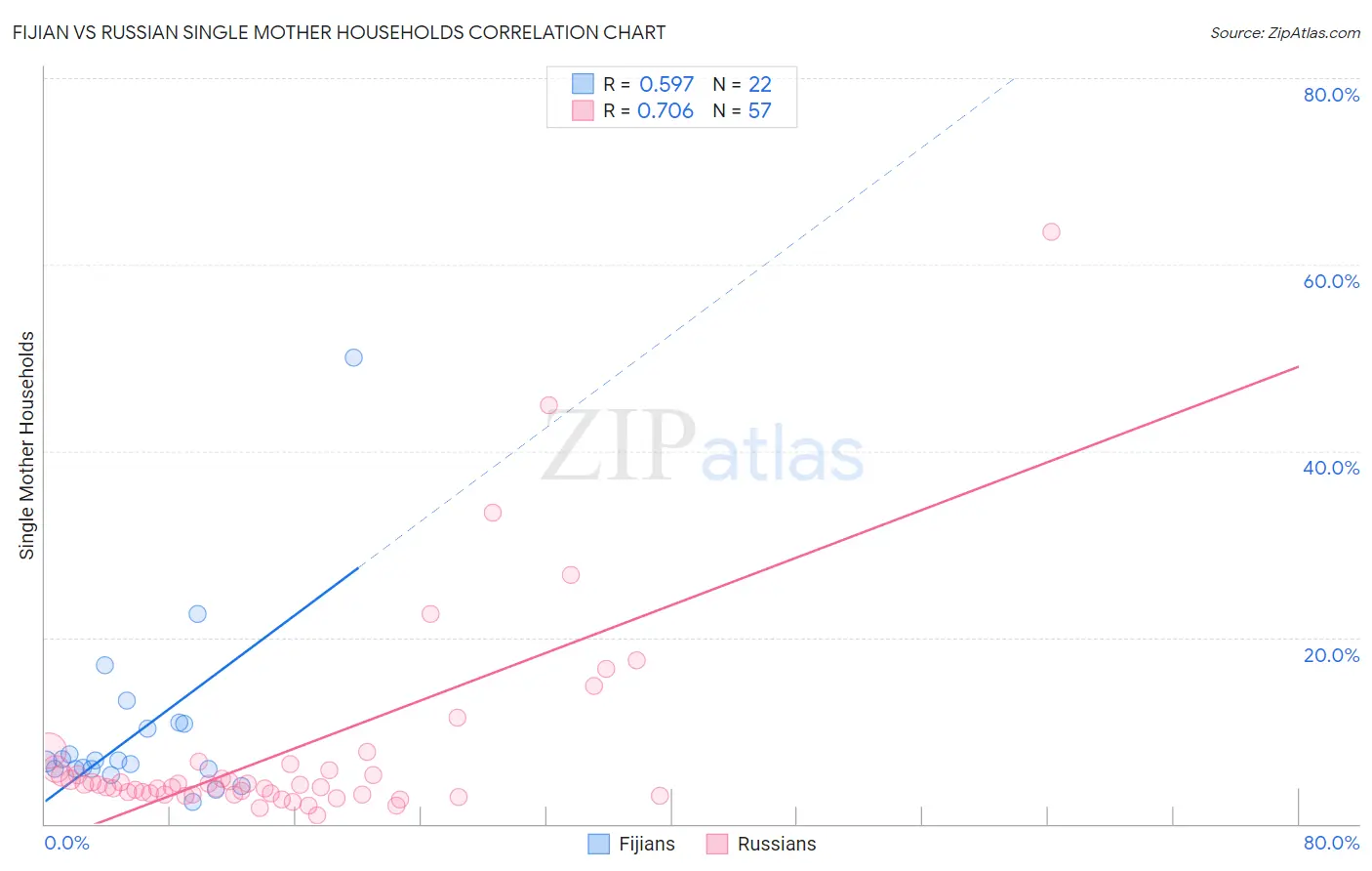 Fijian vs Russian Single Mother Households