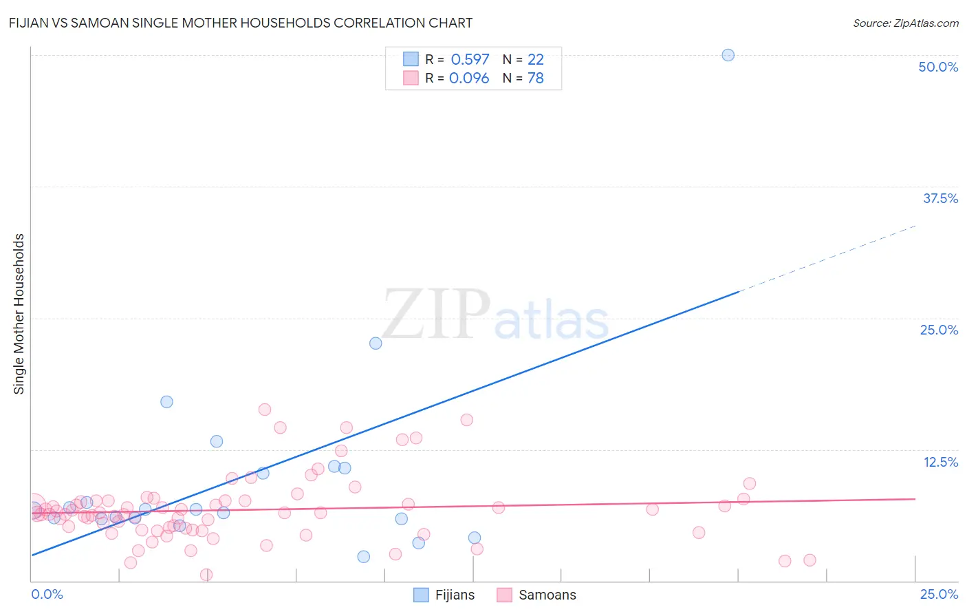 Fijian vs Samoan Single Mother Households