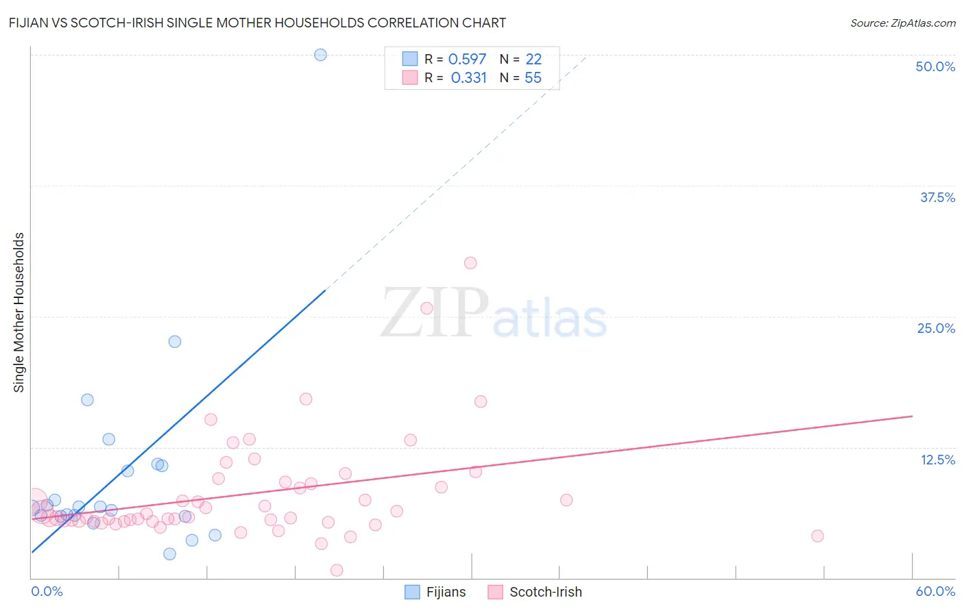Fijian vs Scotch-Irish Single Mother Households