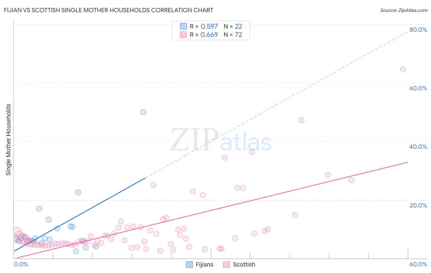 Fijian vs Scottish Single Mother Households