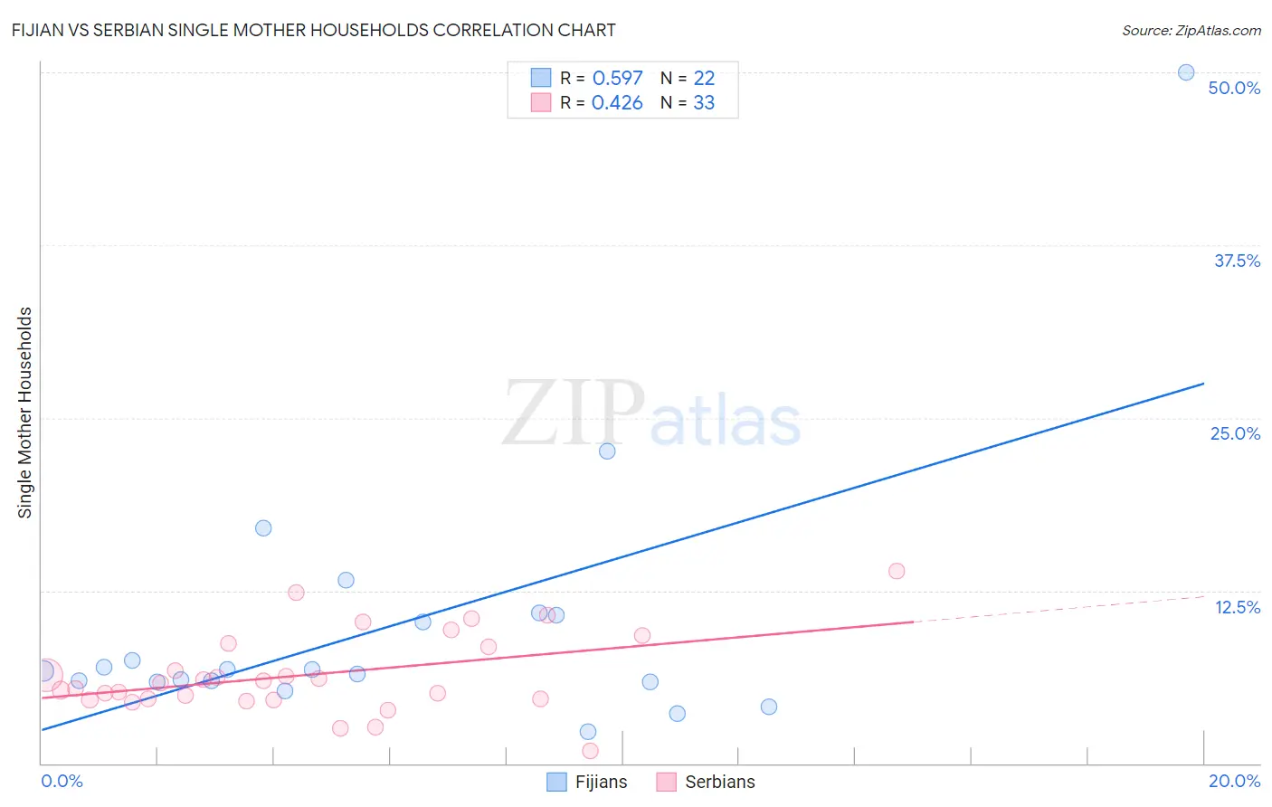 Fijian vs Serbian Single Mother Households