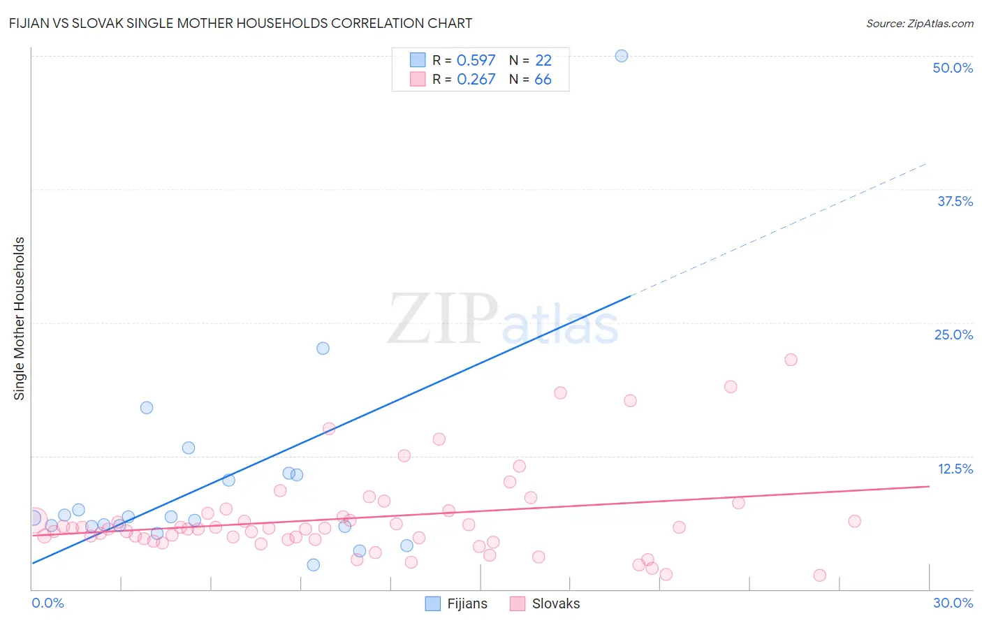 Fijian vs Slovak Single Mother Households