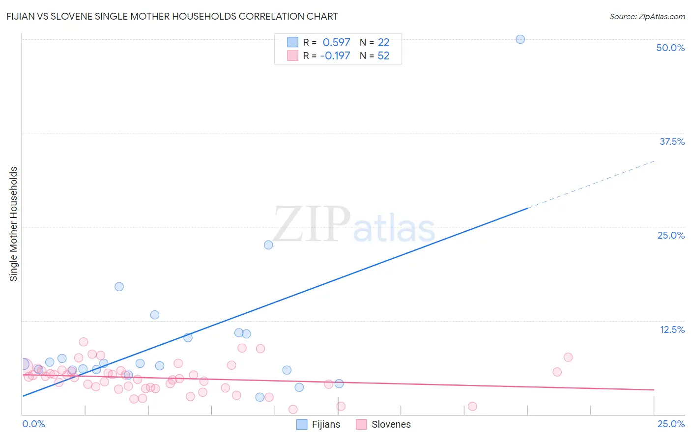Fijian vs Slovene Single Mother Households