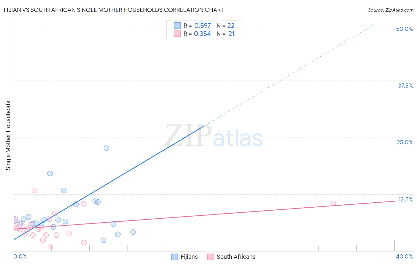 Fijian vs South African Single Mother Households