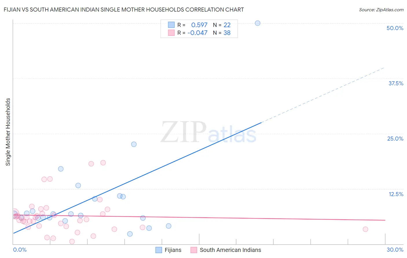 Fijian vs South American Indian Single Mother Households