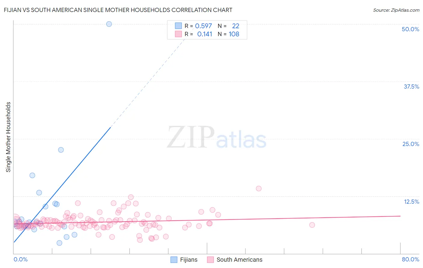 Fijian vs South American Single Mother Households