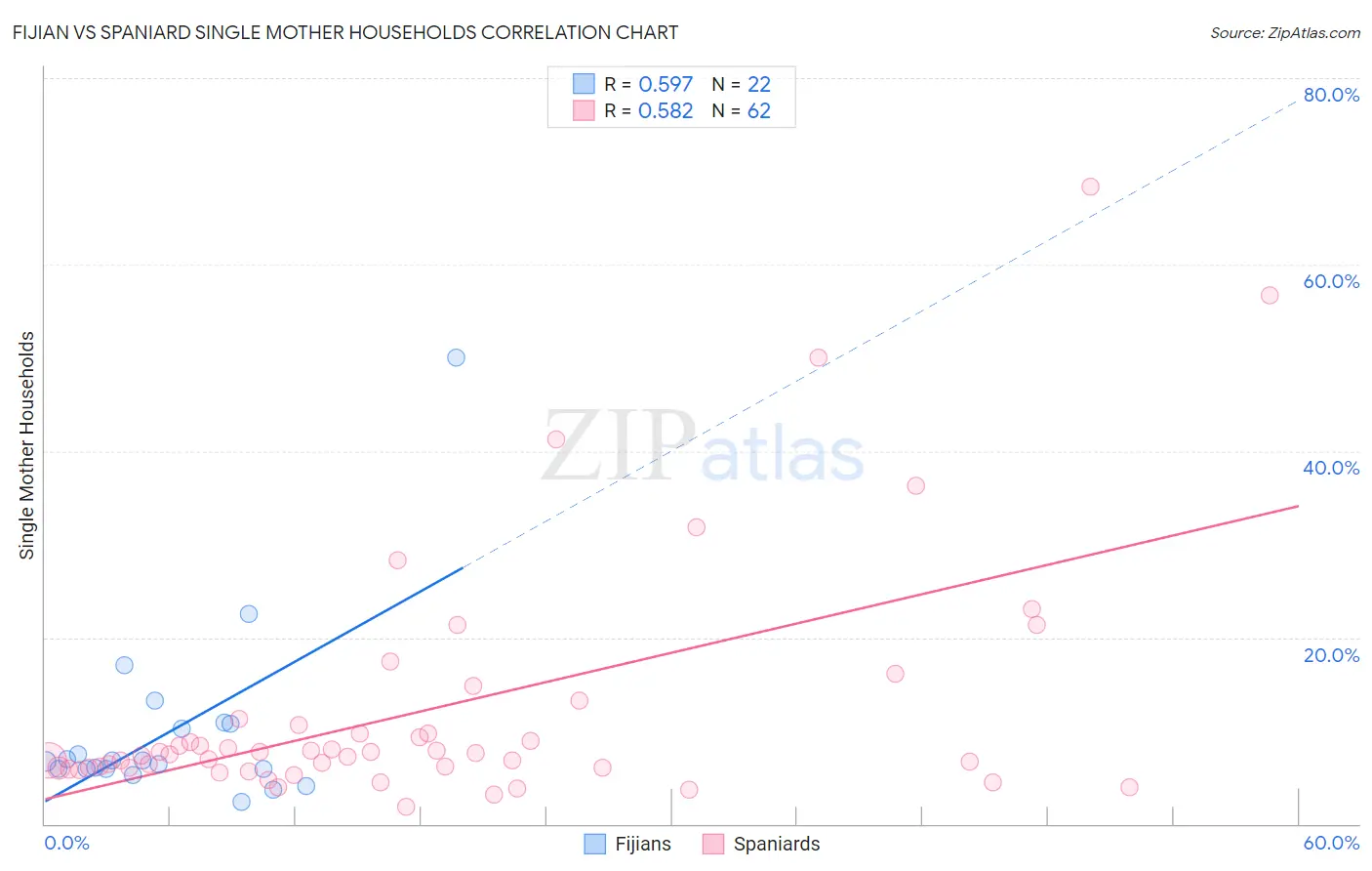 Fijian vs Spaniard Single Mother Households