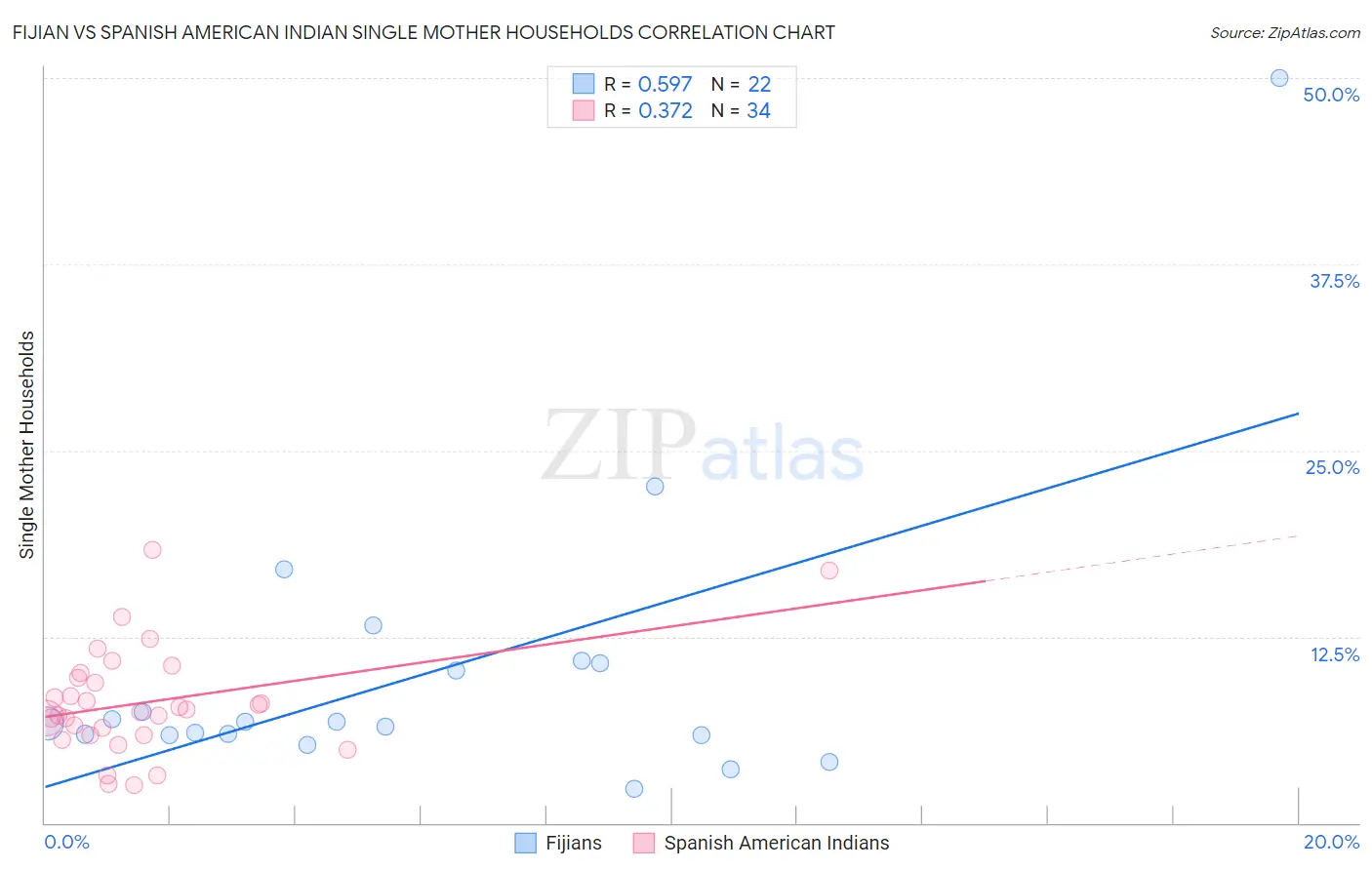 Fijian vs Spanish American Indian Single Mother Households