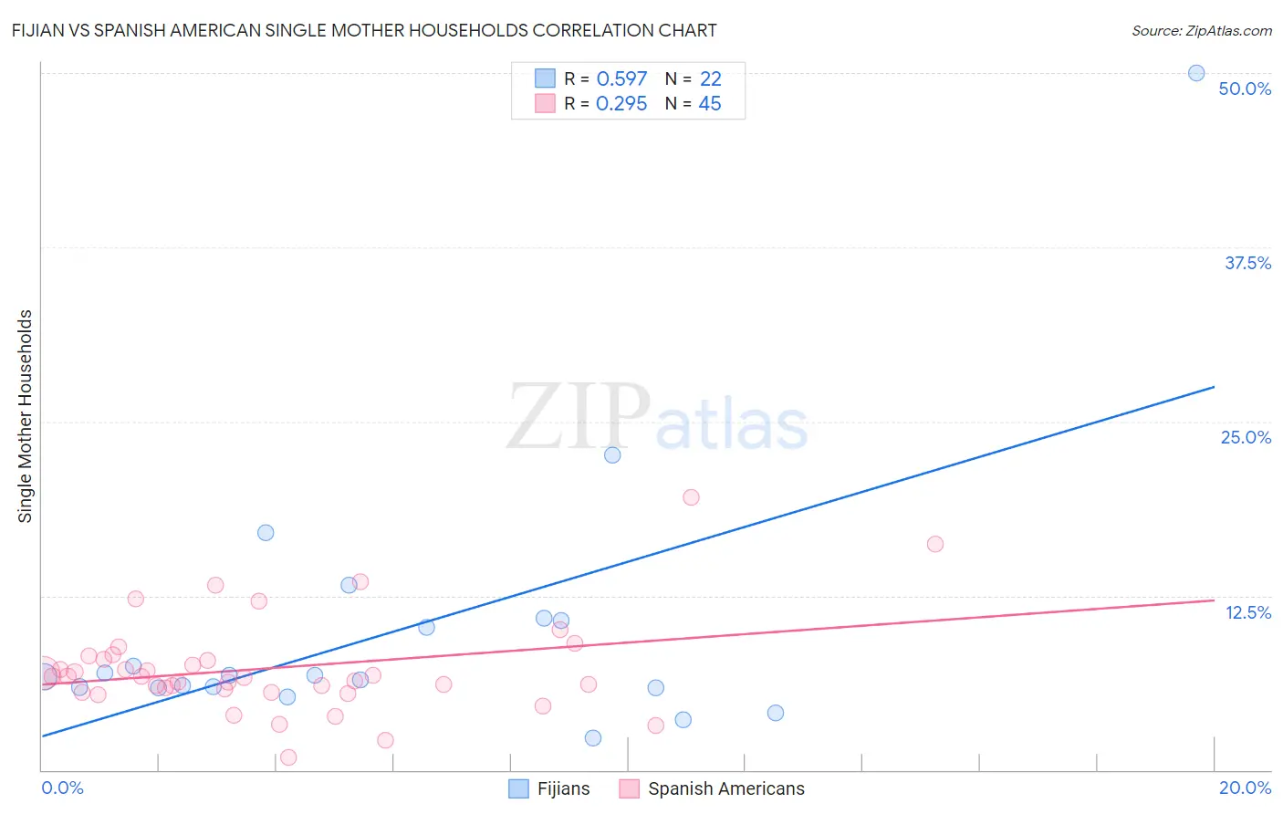 Fijian vs Spanish American Single Mother Households