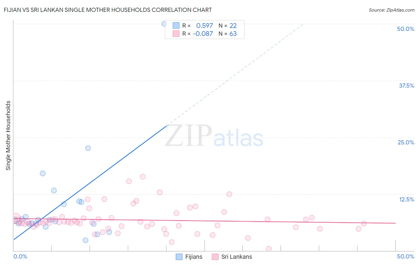 Fijian vs Sri Lankan Single Mother Households