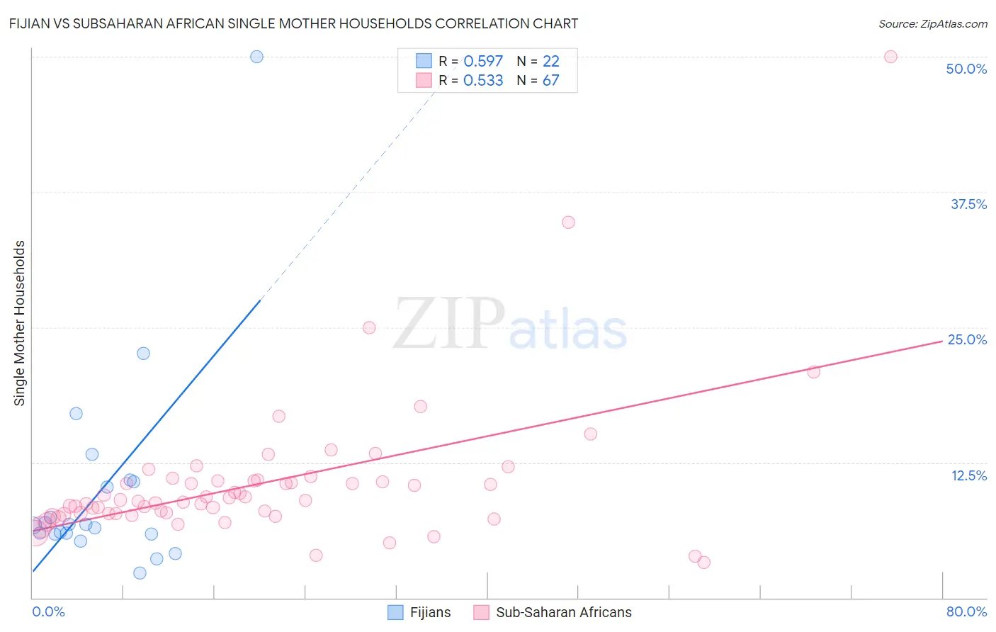 Fijian vs Subsaharan African Single Mother Households