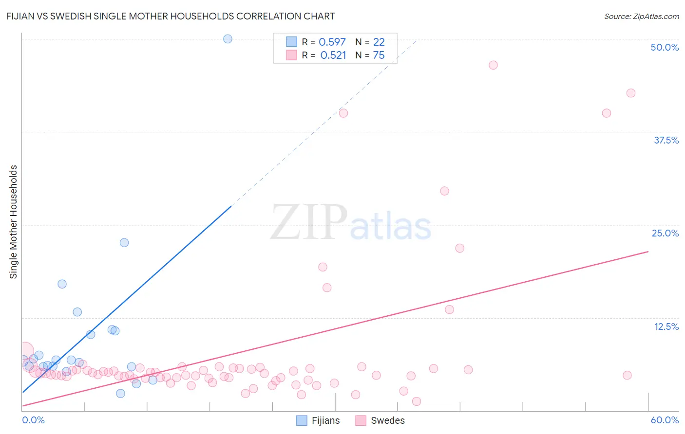 Fijian vs Swedish Single Mother Households