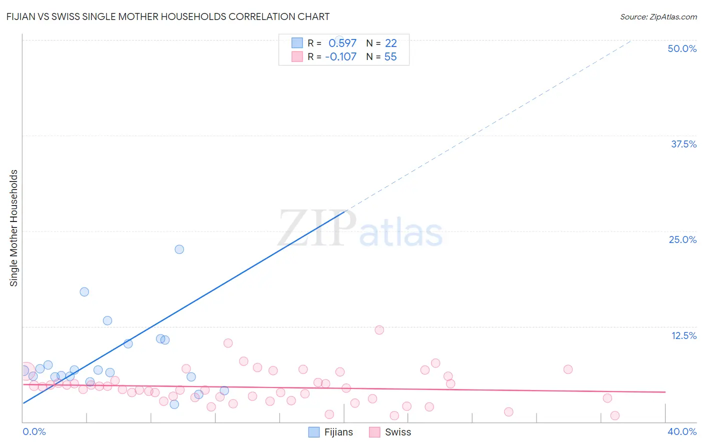 Fijian vs Swiss Single Mother Households