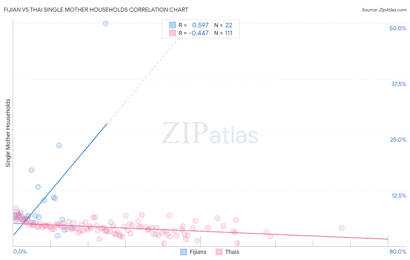 Fijian vs Thai Single Mother Households
