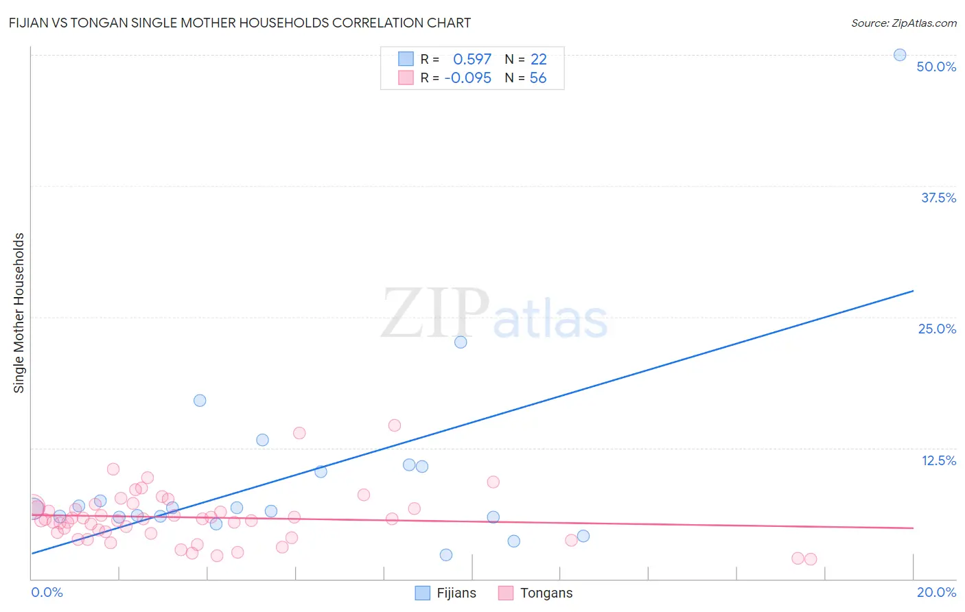 Fijian vs Tongan Single Mother Households