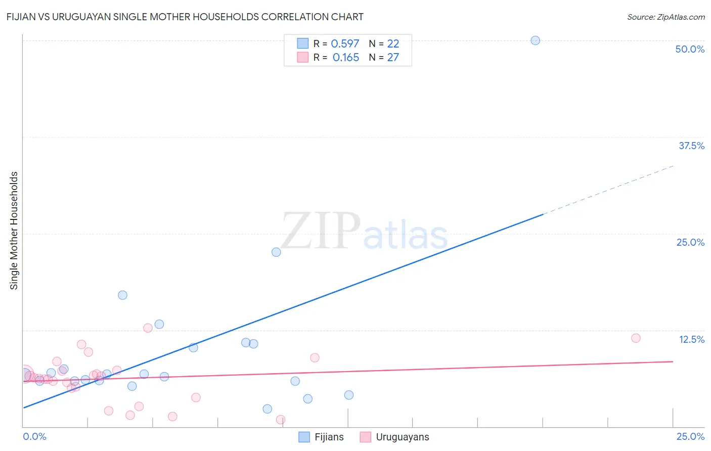 Fijian vs Uruguayan Single Mother Households