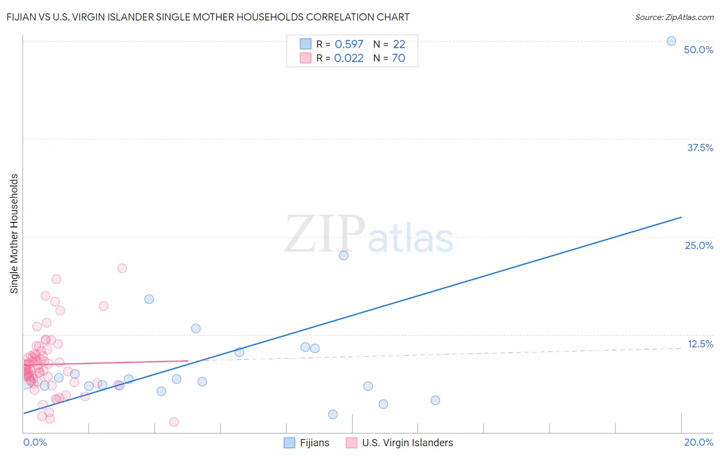 Fijian vs U.S. Virgin Islander Single Mother Households