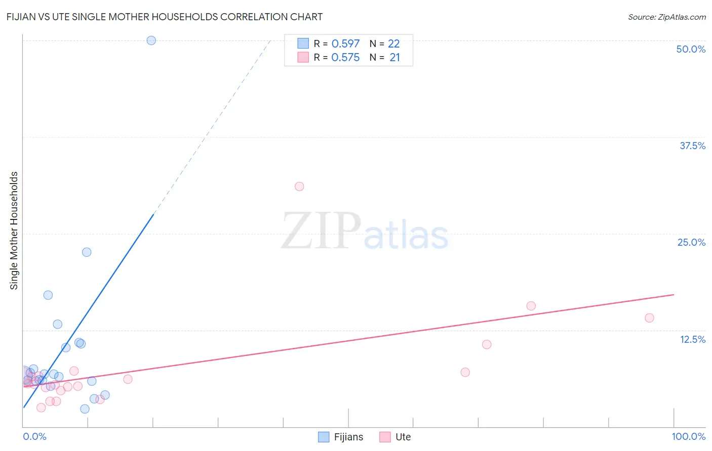 Fijian vs Ute Single Mother Households