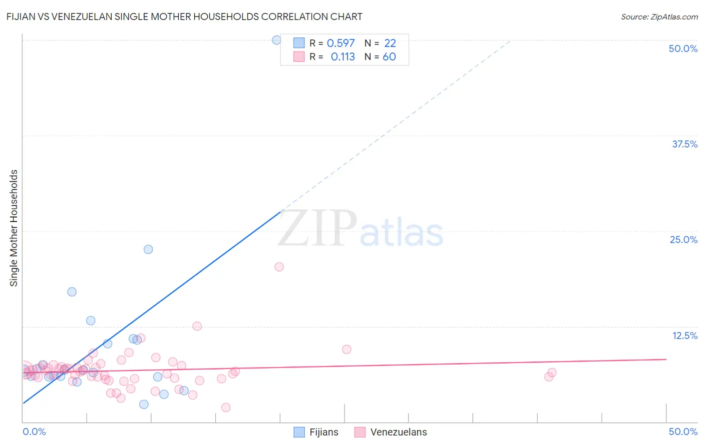 Fijian vs Venezuelan Single Mother Households