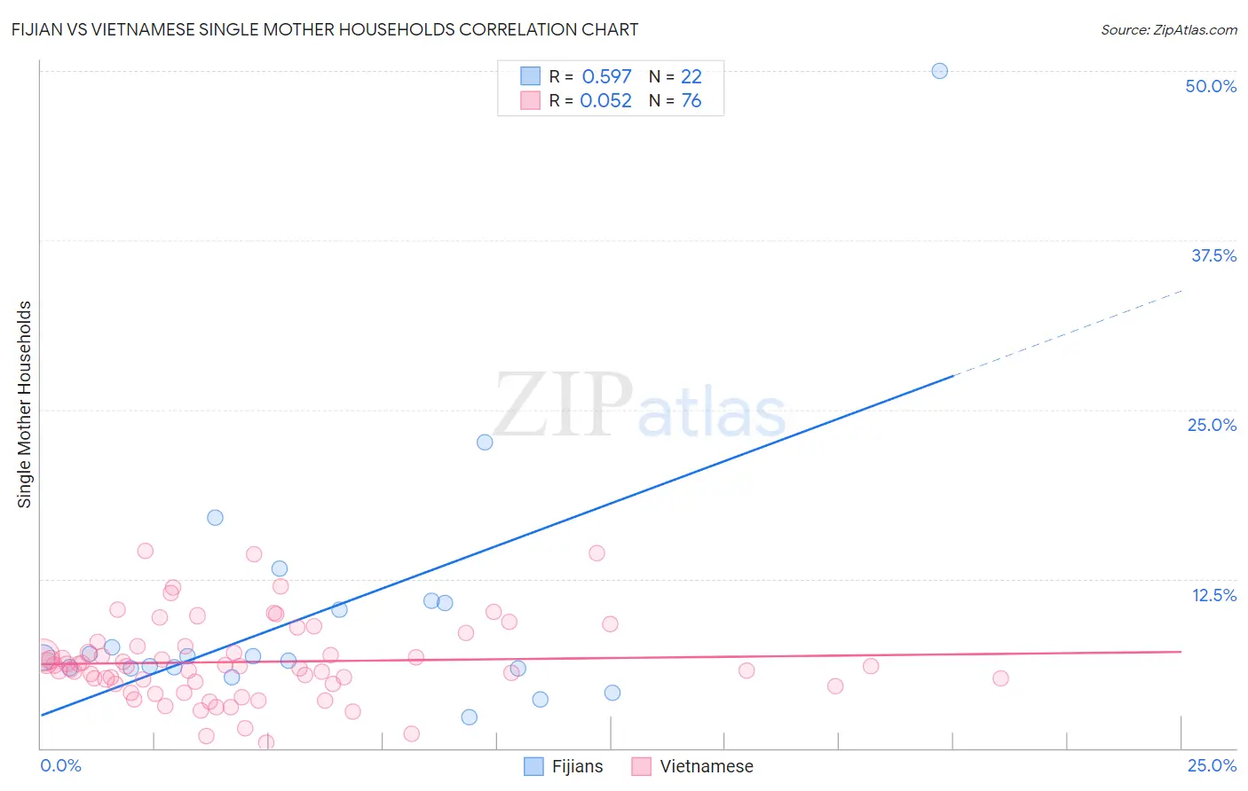 Fijian vs Vietnamese Single Mother Households