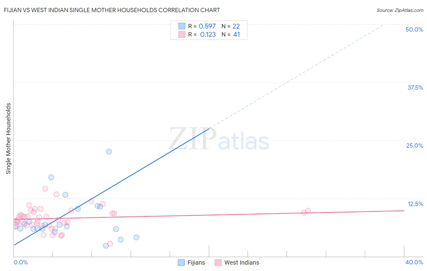 Fijian vs West Indian Single Mother Households