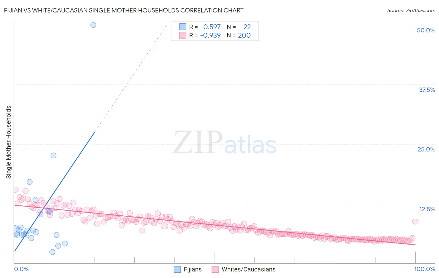 Fijian vs White/Caucasian Single Mother Households
