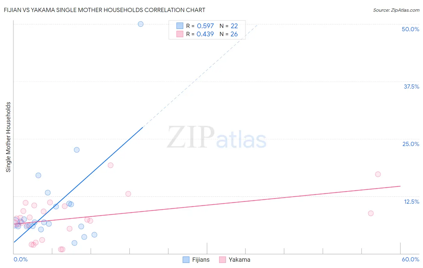 Fijian vs Yakama Single Mother Households
